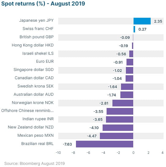 Spot Returns August 2019