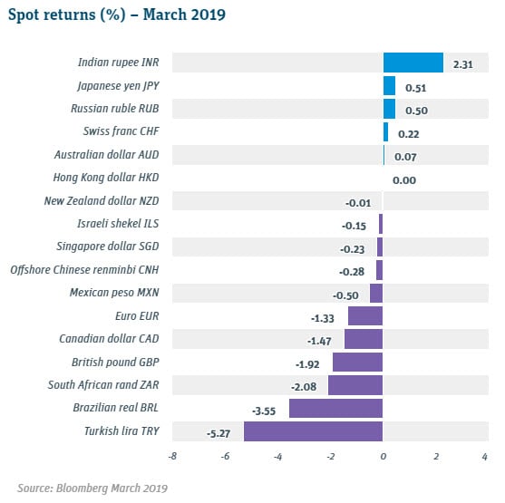 Spot Returns March 2019