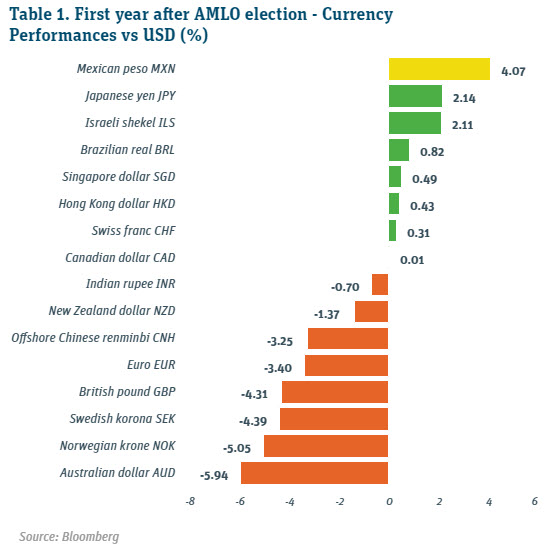 First year after ALMO election - Currency Performances vs USD
