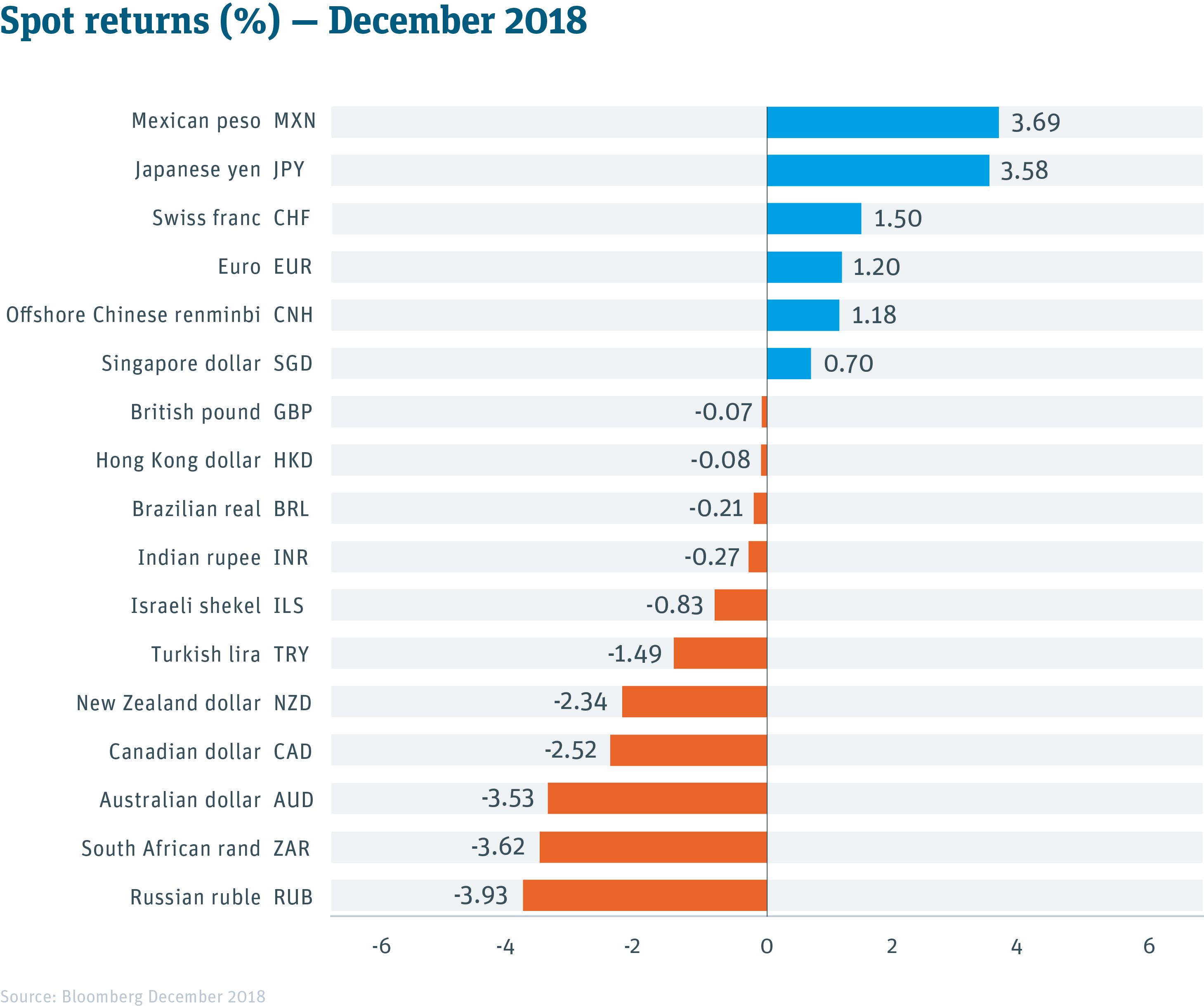 Currency Spot Returns Table -- December 2018