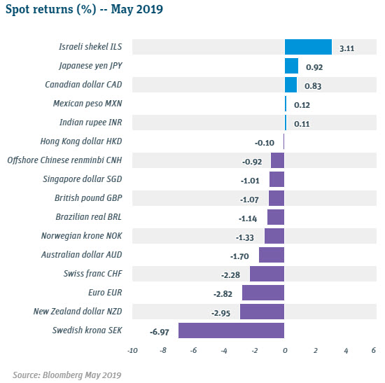 Spot Returns May 2019