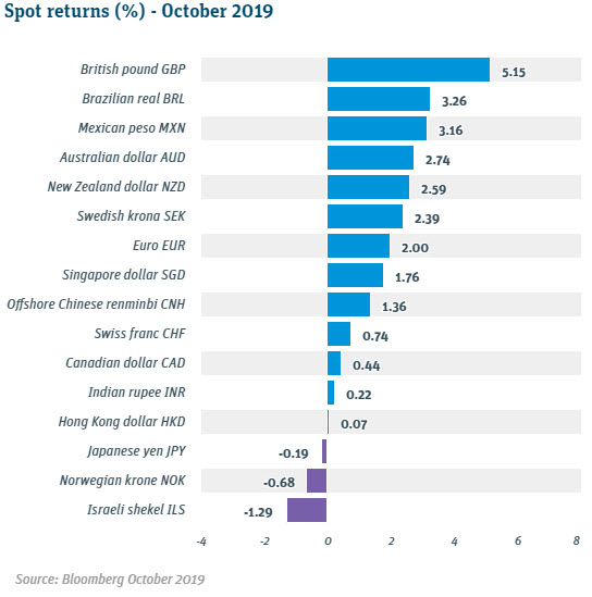 Spot Return October 2019