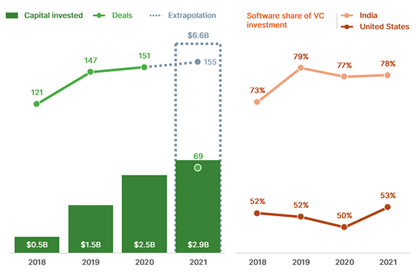 Indian Saa S investment and software’ s share of total VC investment 002