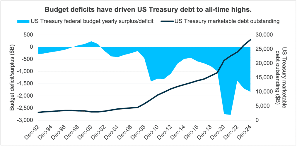 US fiscal deficit and treasury debt: Insights for fixed income investors