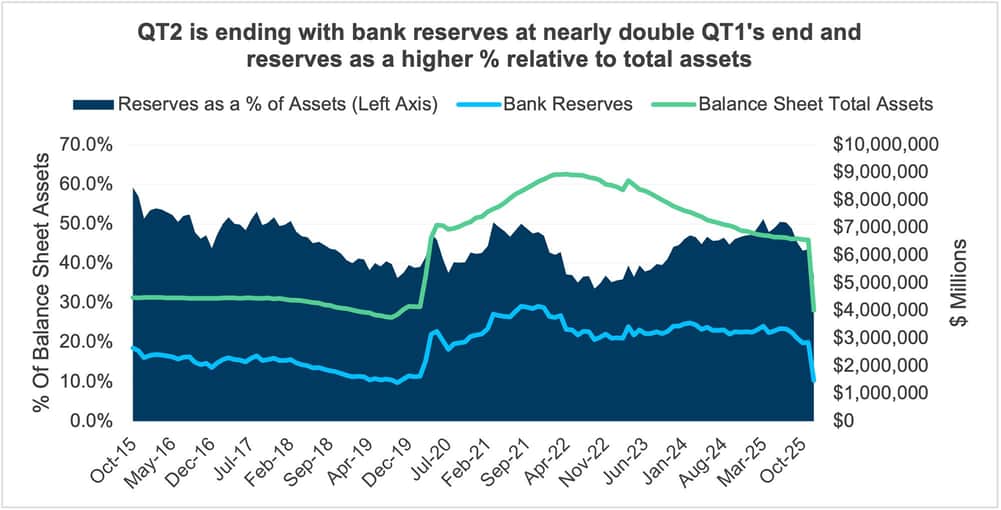 QT 2 ending with bank reserves at nearly double QT 1