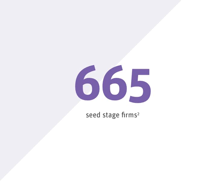 665 seed stage firms