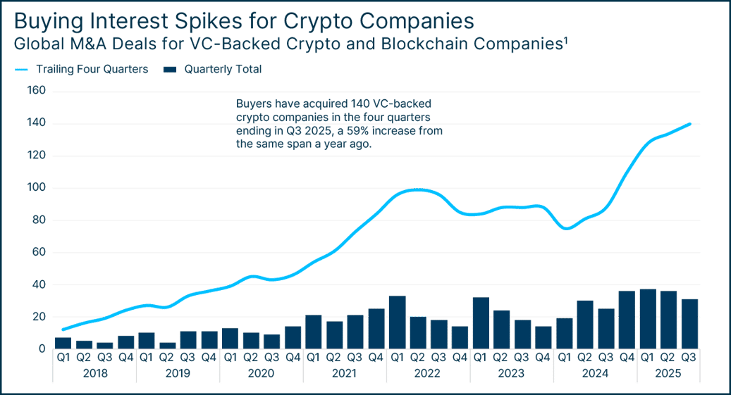 Chart showing the growth of global M& amp; A for venture capital backed crypto and blockchain companies dating back to 2018.