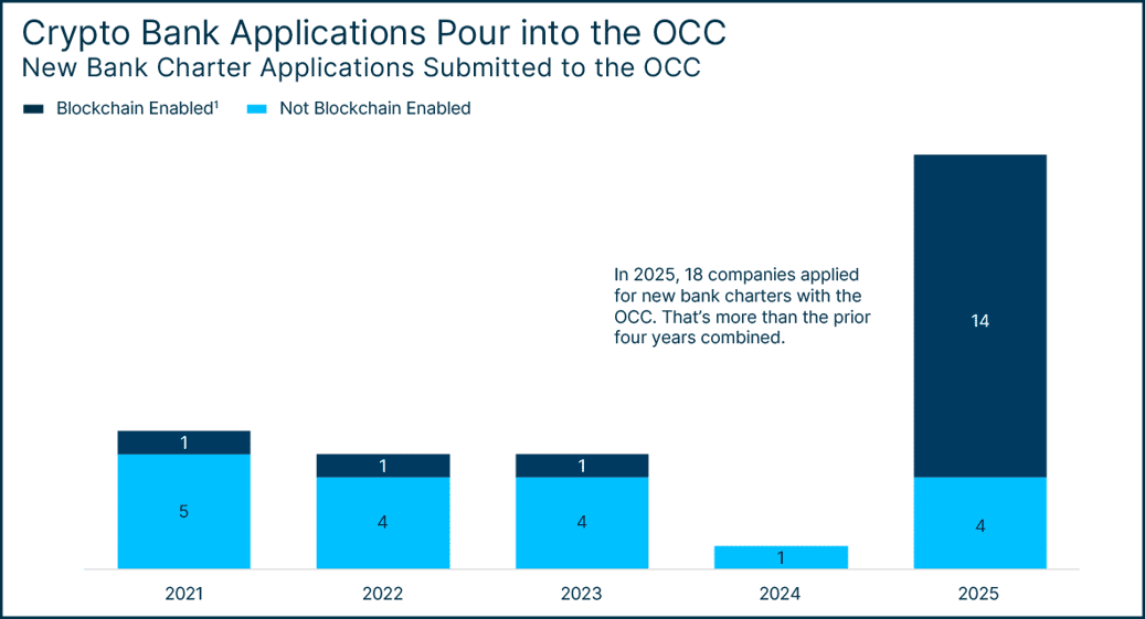 18 companies applied for new bank charters with the Office of the Comptroller of the Currency in 2025.