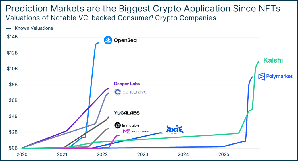 Data chart showing the valuations of notable venture capital backed consumer crypto companies.