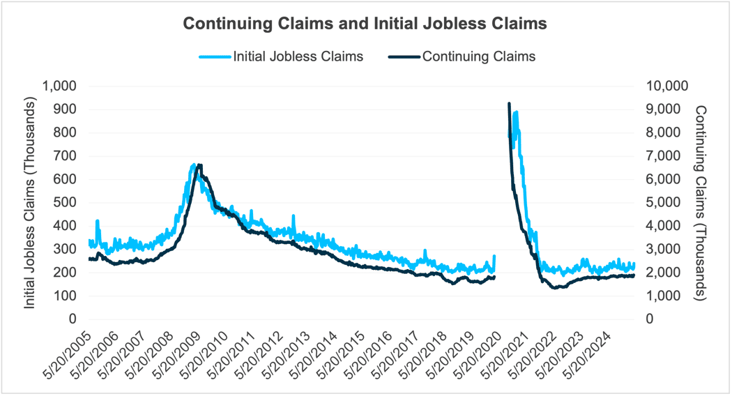 Continuing Claims