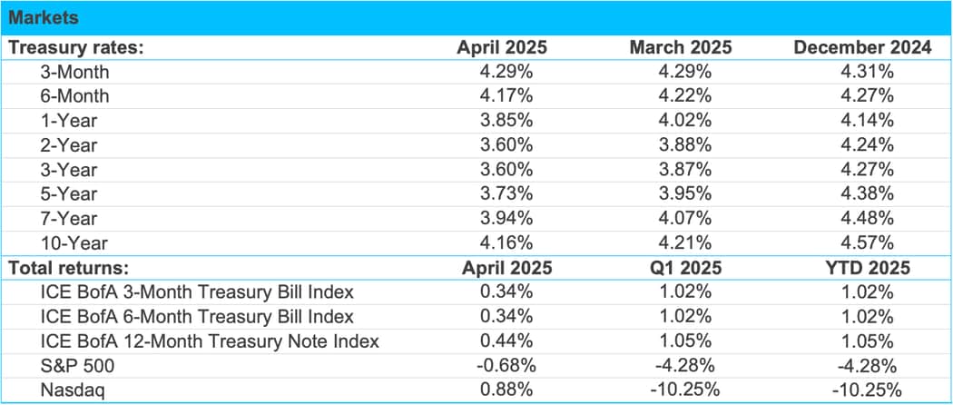 Markets