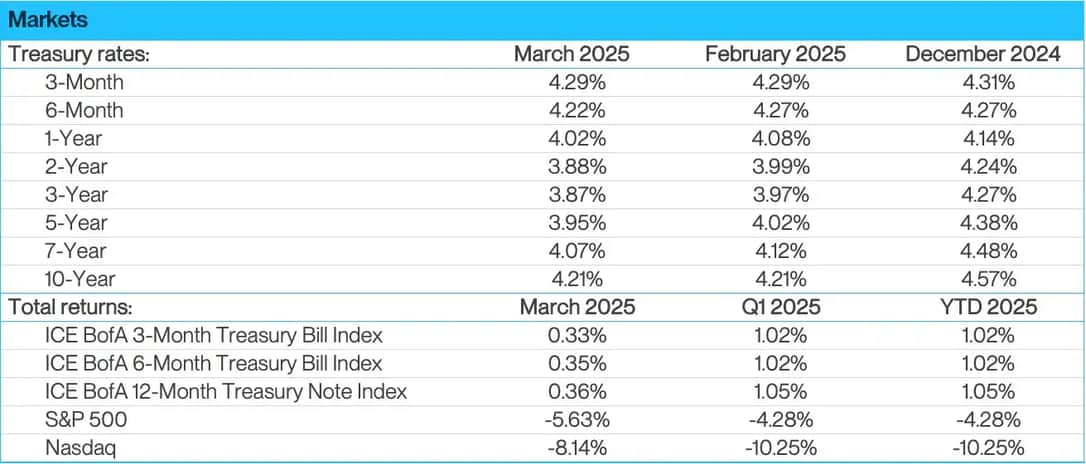 Markets