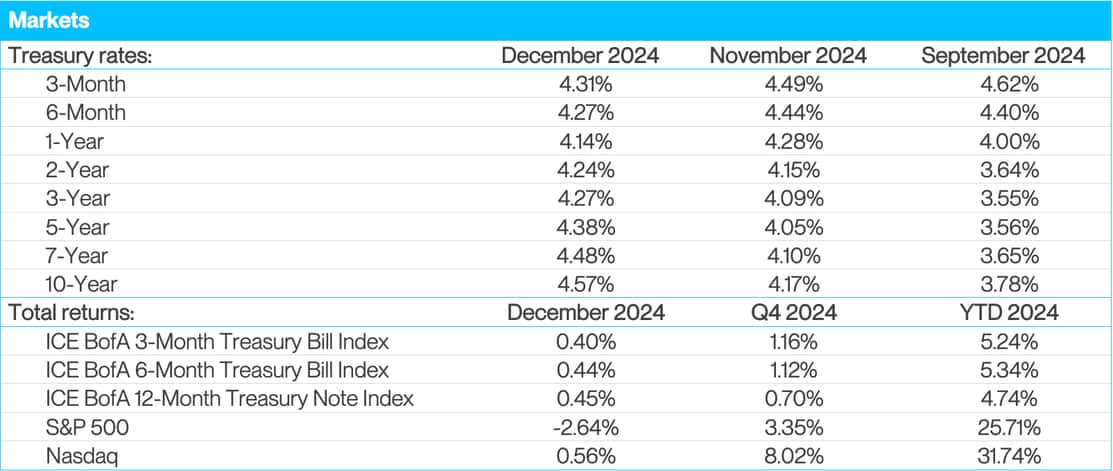 Markets
