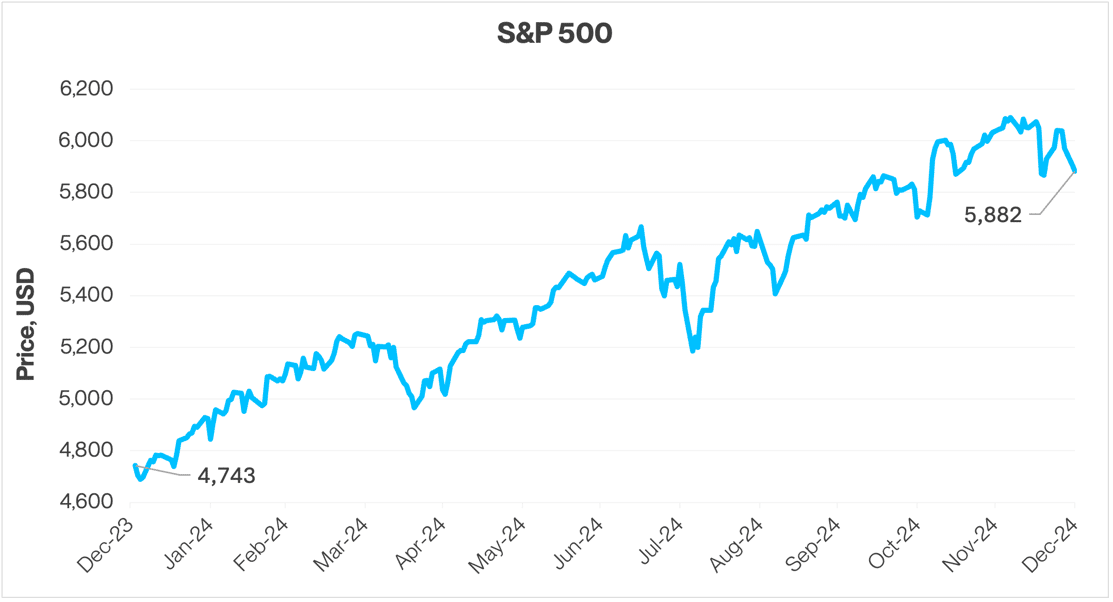 S& P 500