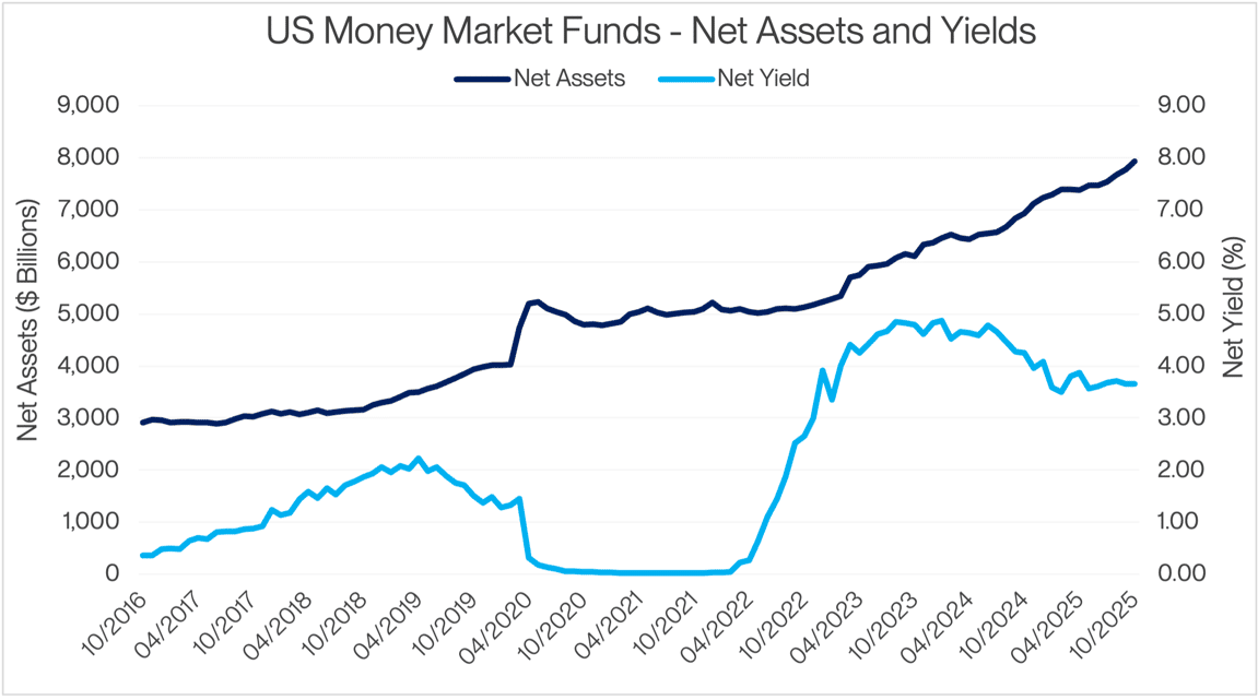 Dec MI 2025 1 US Money Market Funds