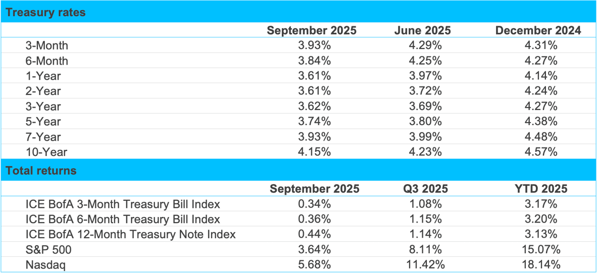 Oct 25 MI Treasury Rates