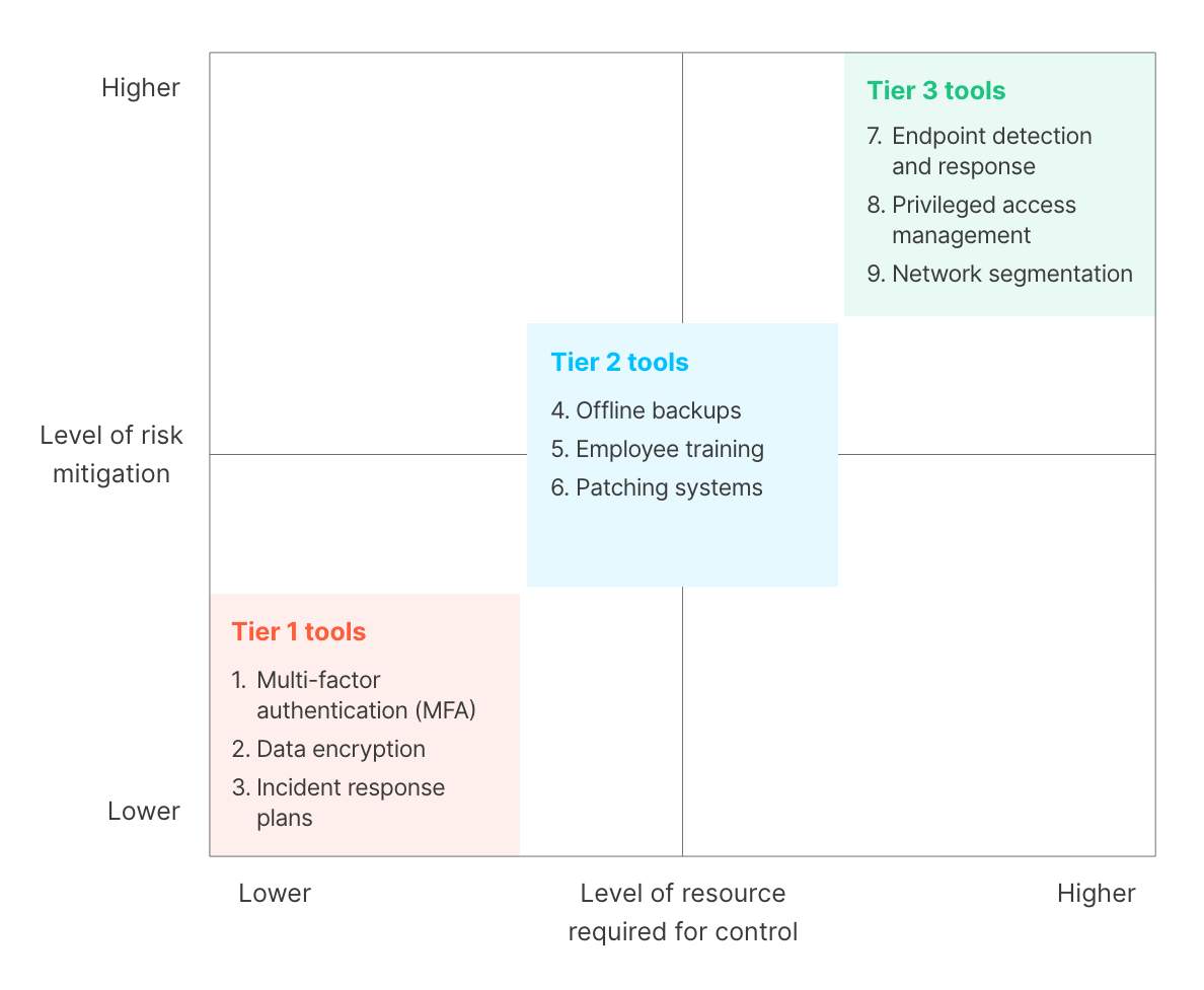Nine essential cybersecurity controls chart