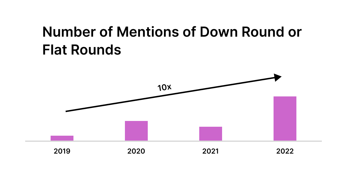 Number of mentions of down or flat rounds