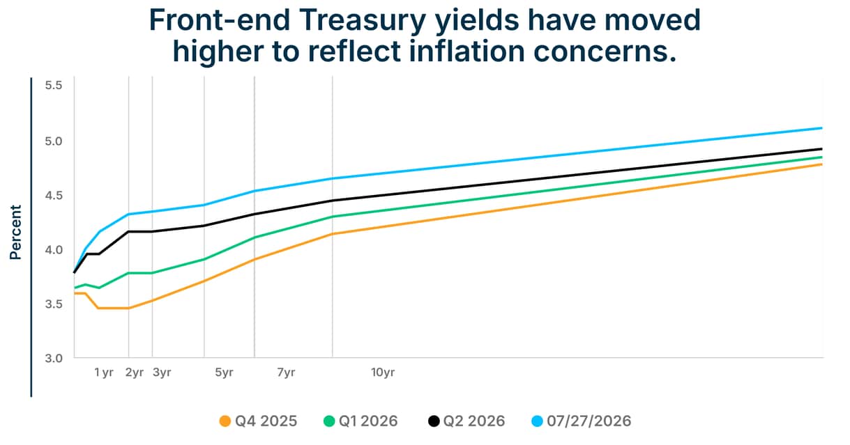 Right Path Treasury Strike Yield August 2026