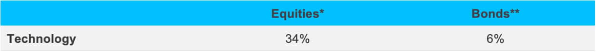 Tech Sector Weights MI 0925
