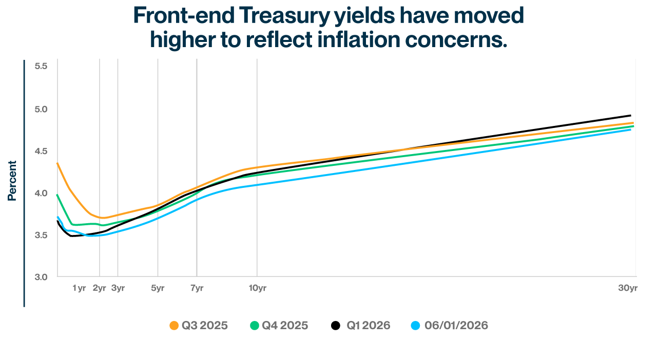 US Treasury yield curve rising and normalizing across maturities, Q3 2025 to June 2026, as higher-for-longer rates take hold