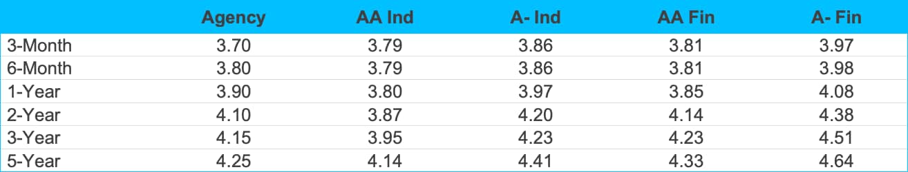 Agency Yield