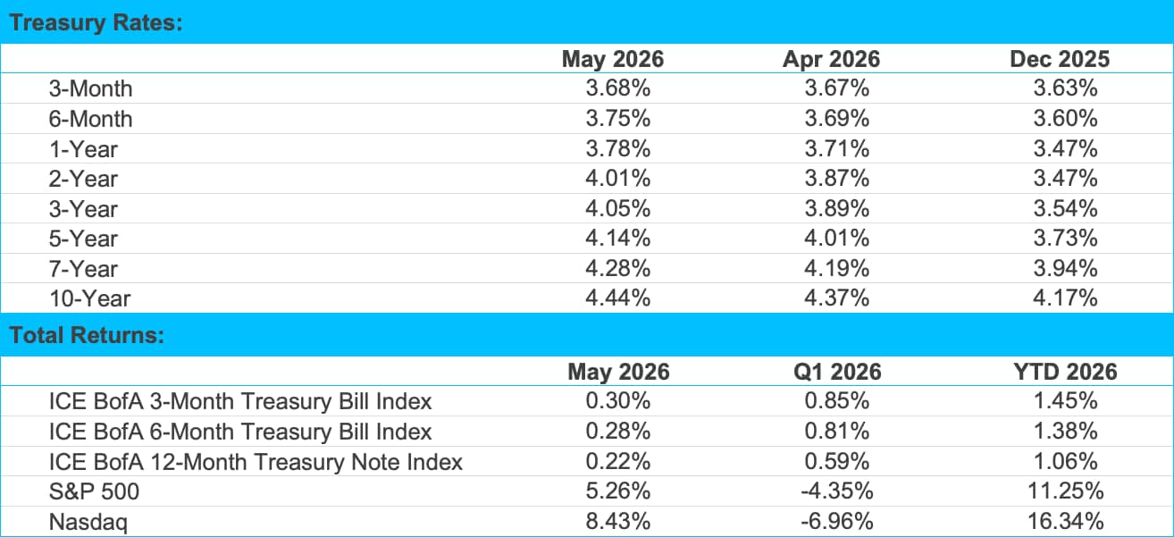 Treasury Rates