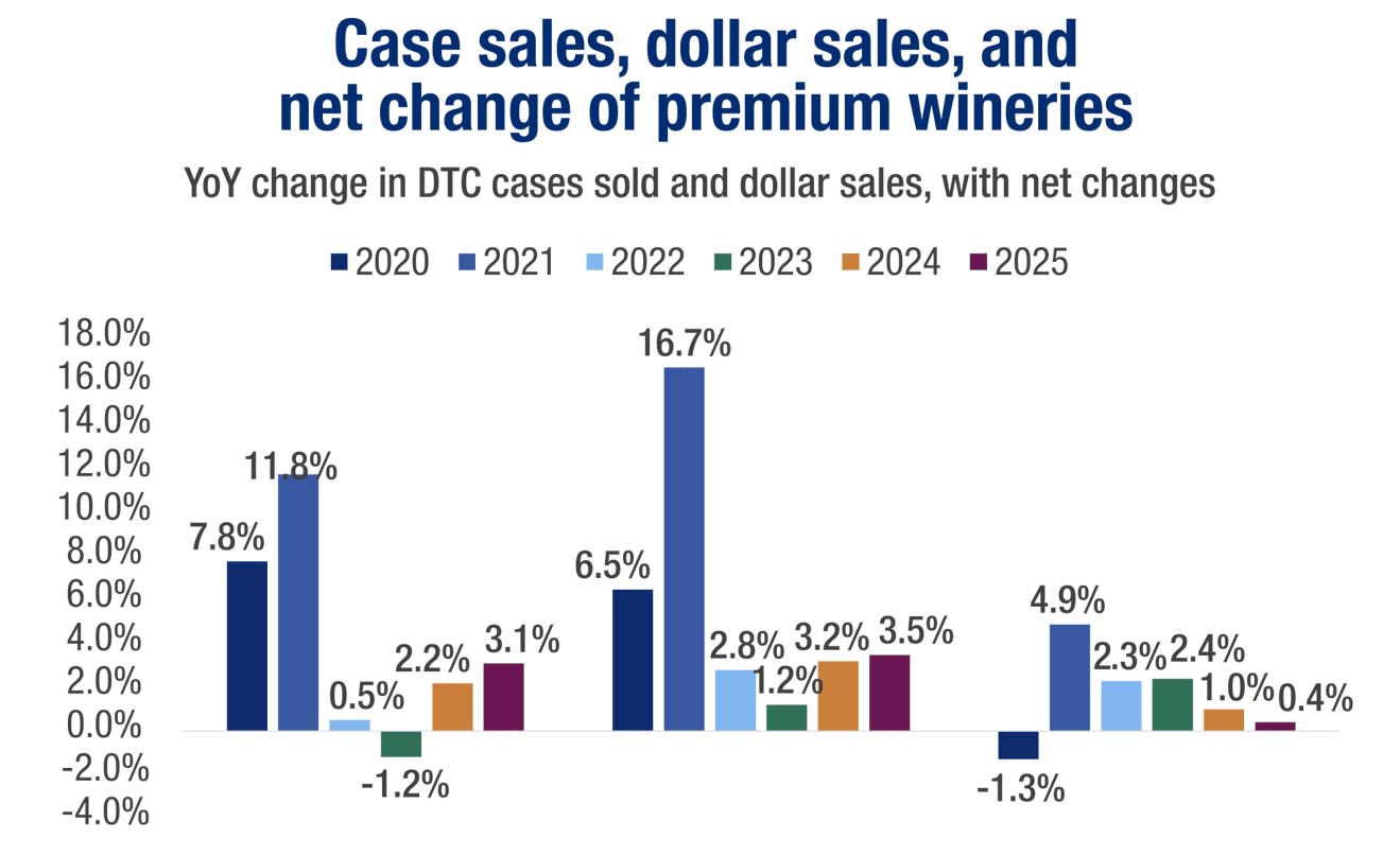 Bar chart showing Dt C wine market case sales and dollar sales changes for premium wineries, 2020– 2025