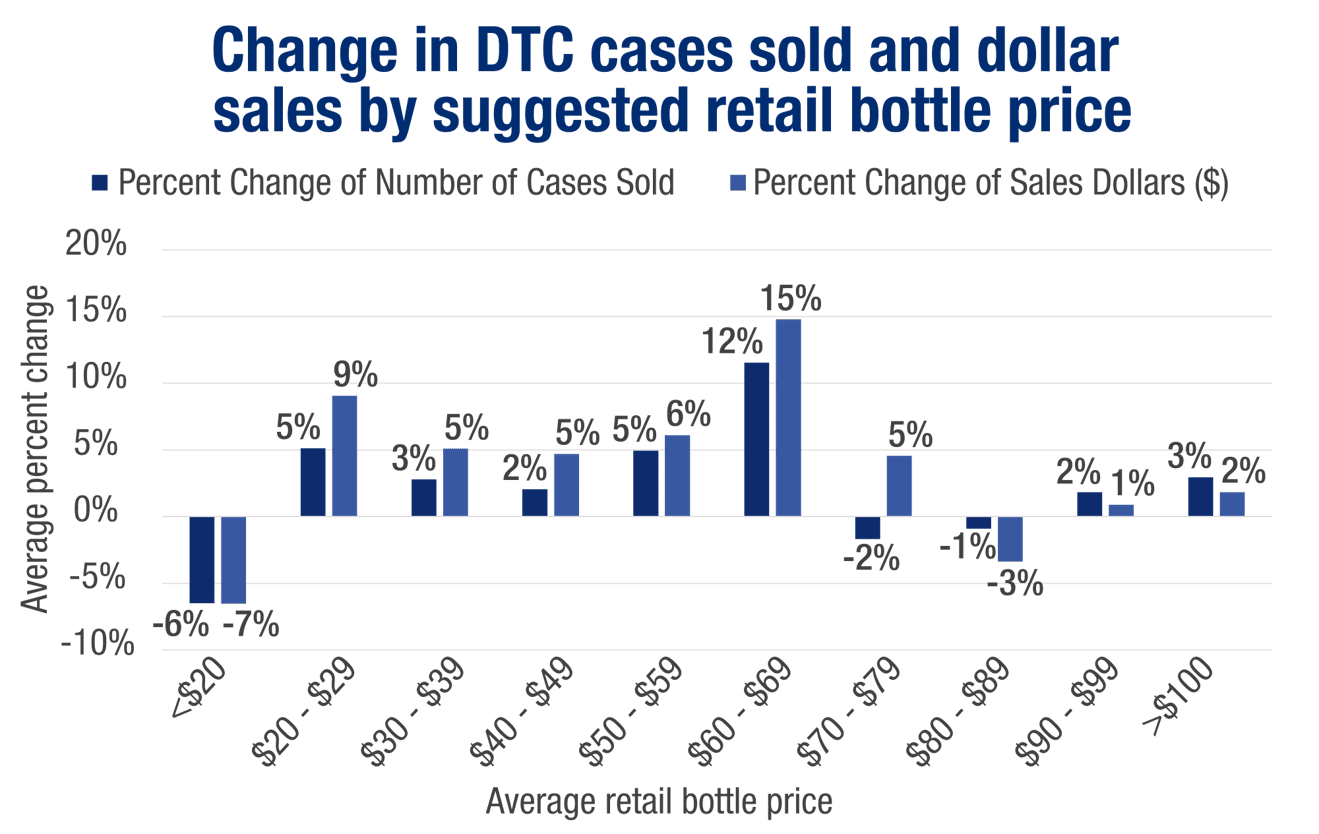 Bar chart showing change in DtC cases sold and dollar sales by suggested retail bottle price
