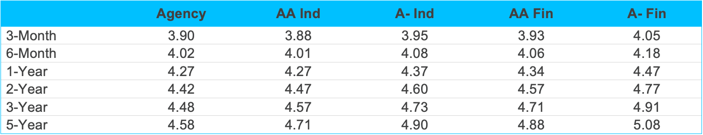 Table 6 Agency and Corporate Yields
