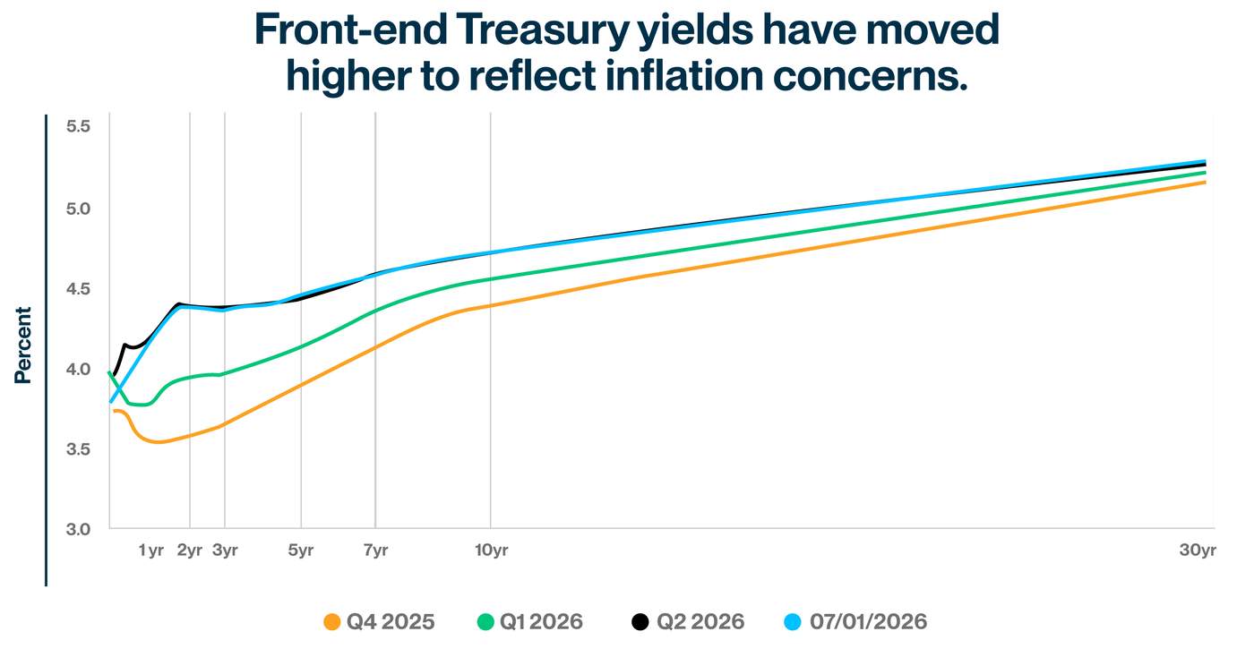 Treasury Strike Yield July 2026