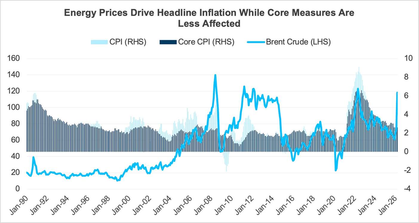 CPI Chart