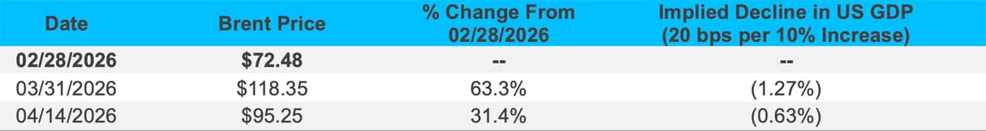 Inflation & Brent Price Chart V 2