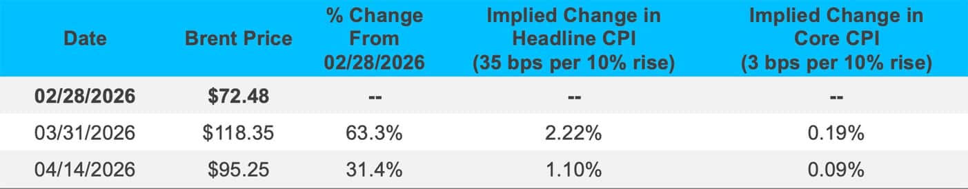 Inflation & Brent Price Chart