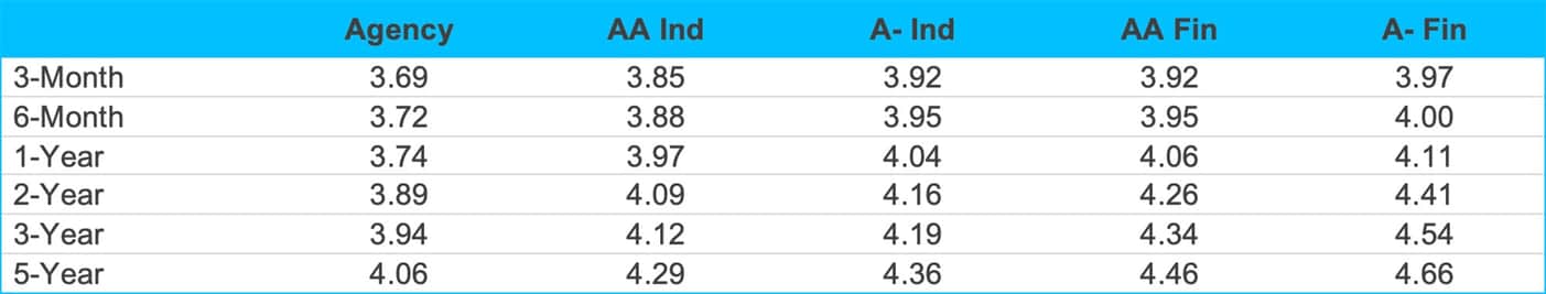 Agency and Corporate Yields
