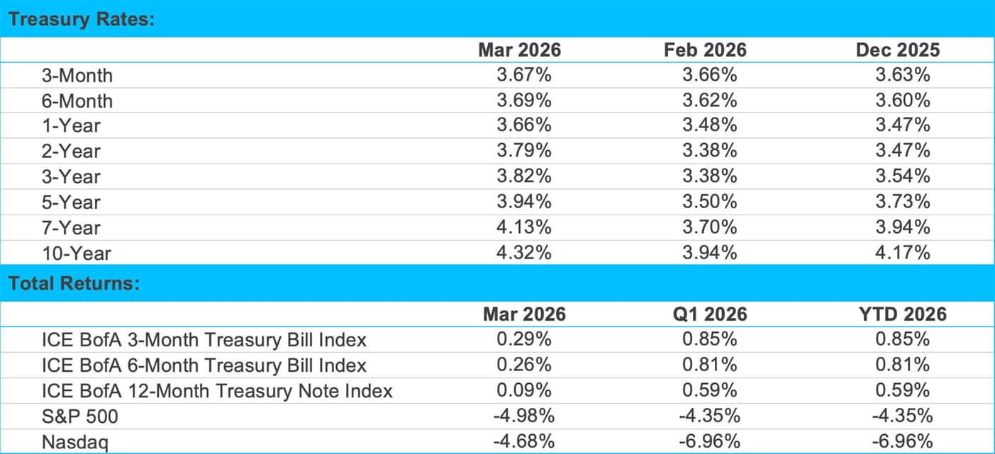 Treasury Rates and Returns