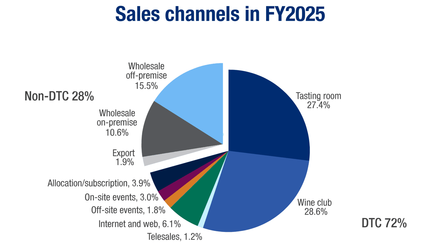 sales channels