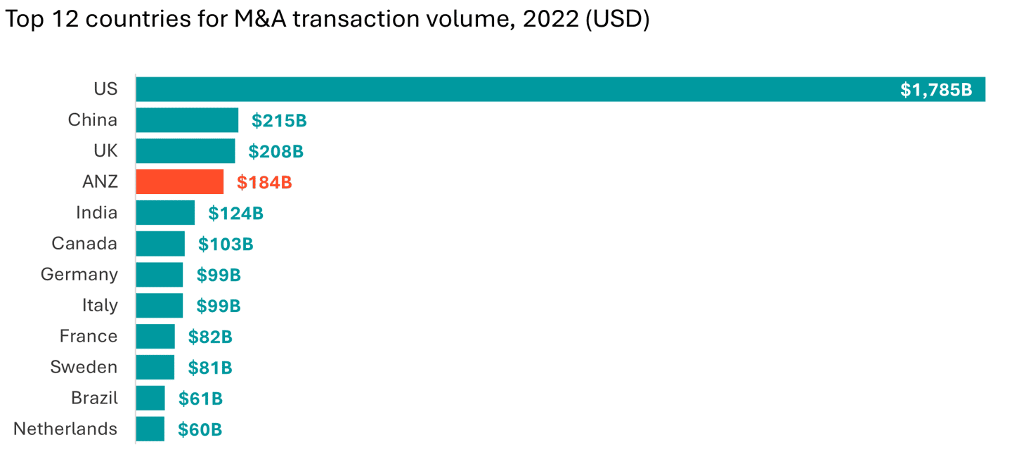 Updated Top 12 countries for M& amp; amp; A. png