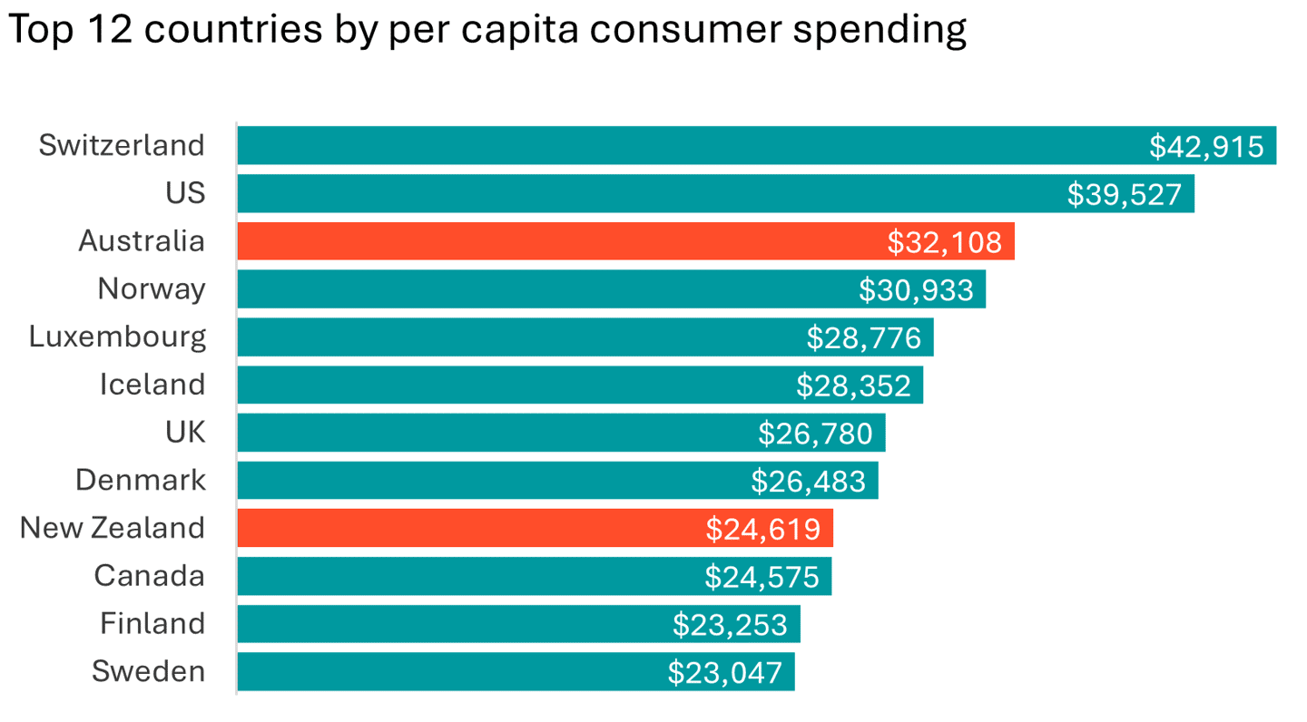 Updated Top 12 countires by per capita. png