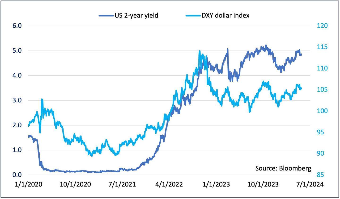 Chart 1 Market Correlations