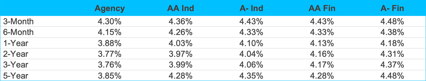 Agency Yields