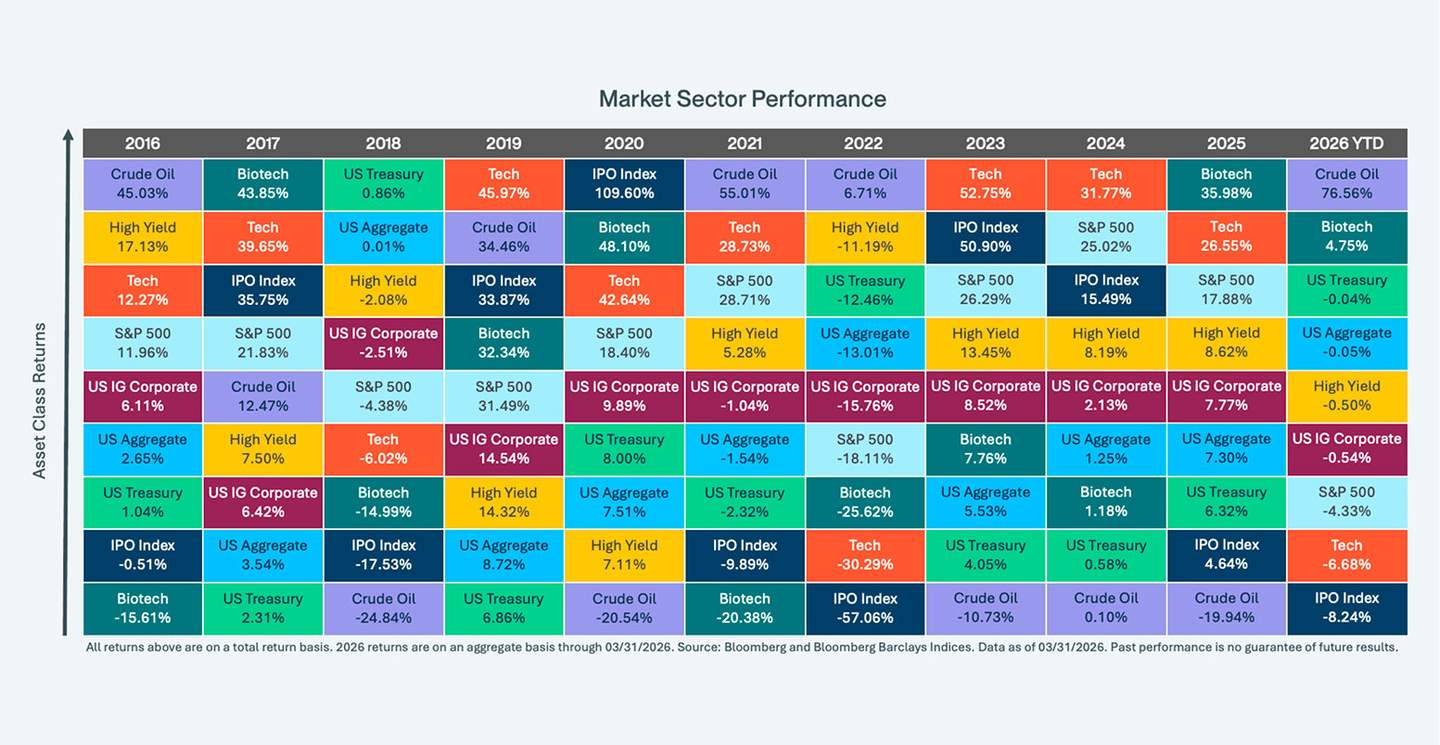 Market Sector Performance Chart