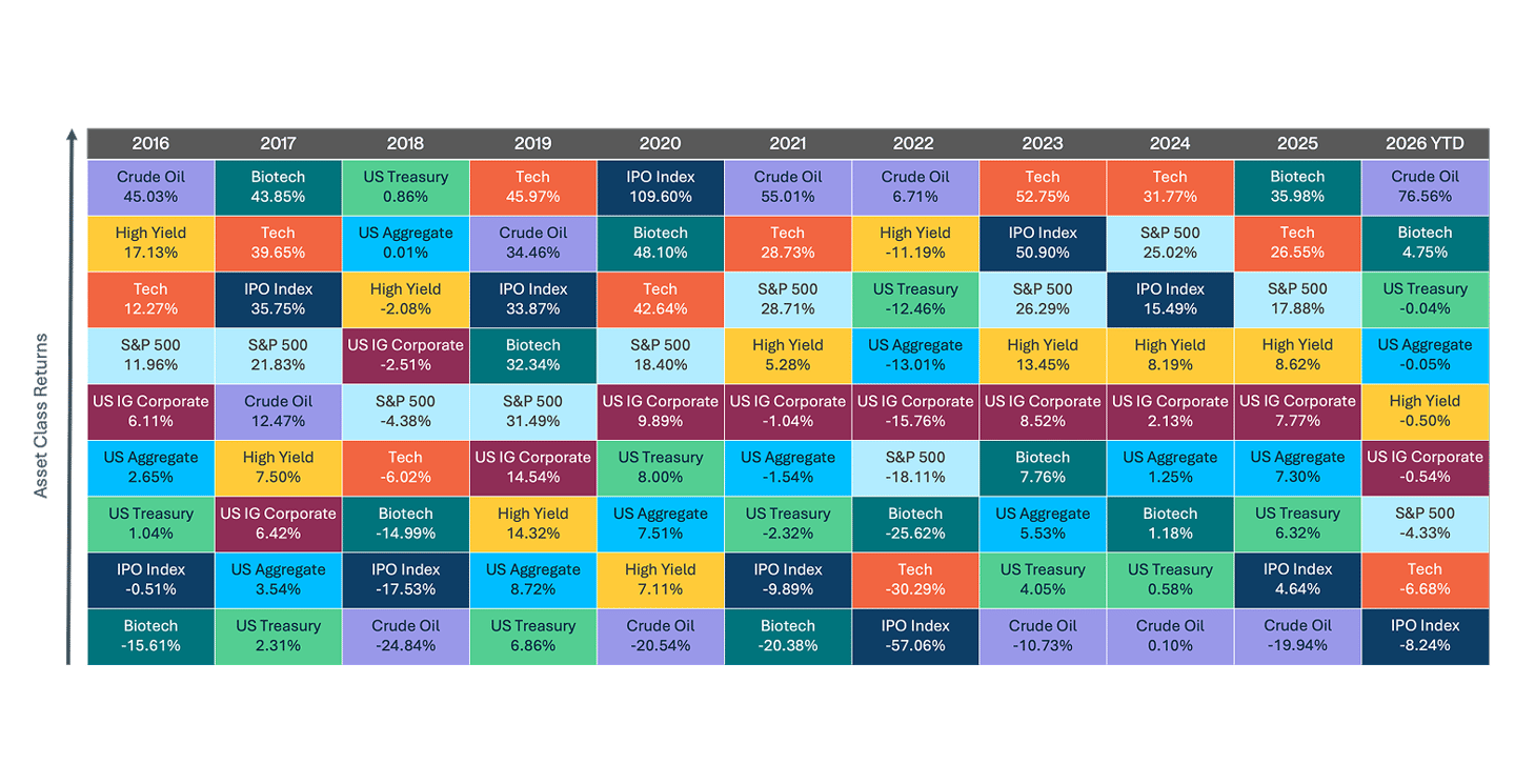 YTD 2026 Bond Performance Chart