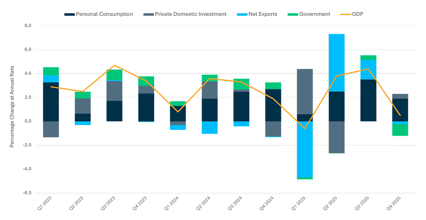 Government Personal Finanical Data Chart