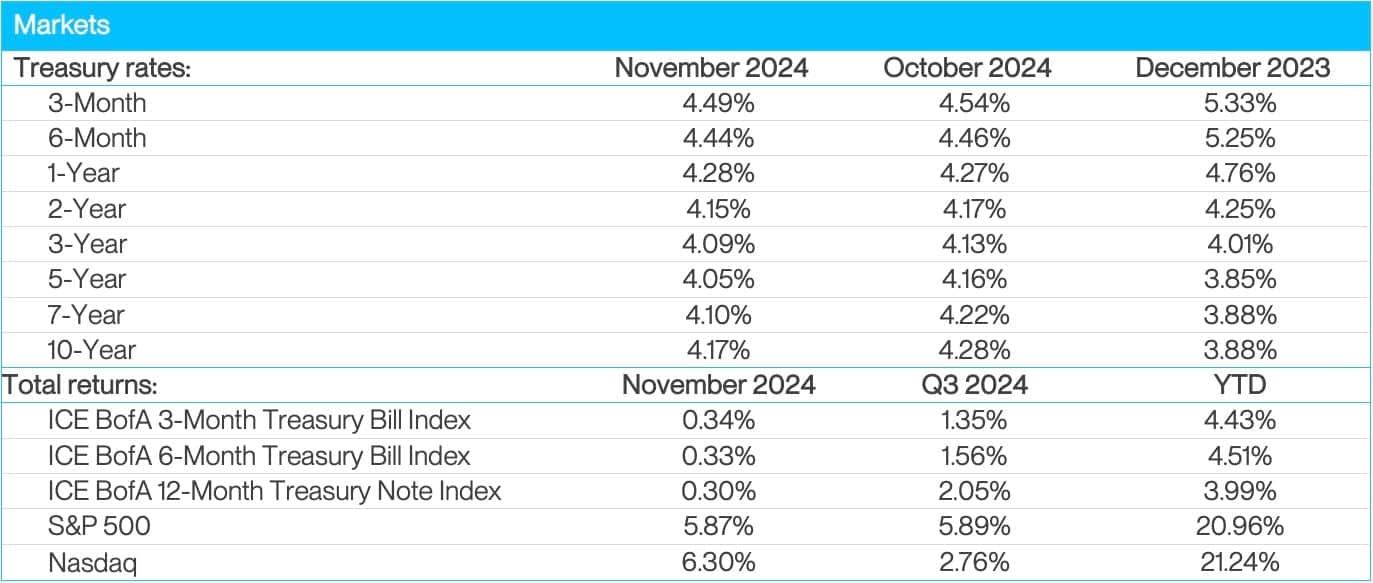 Markets
