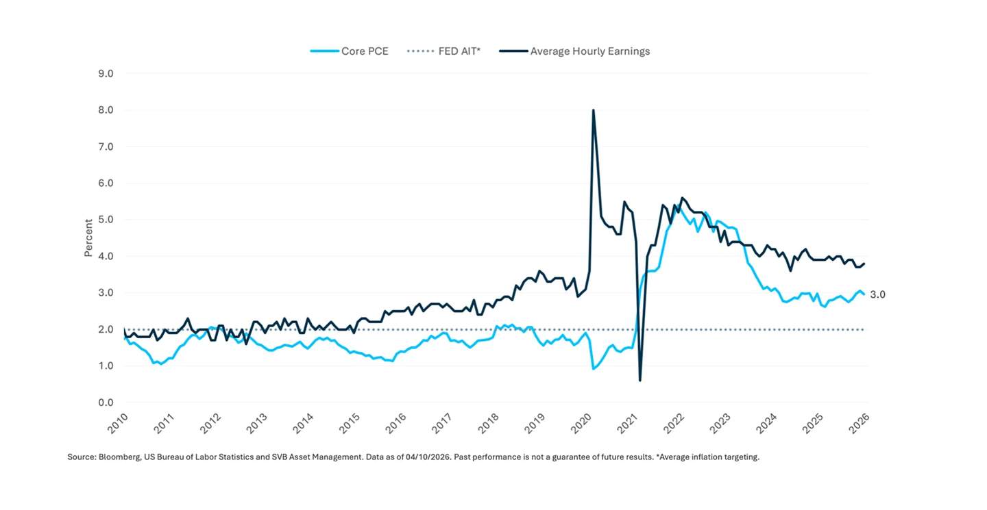 Core PCE vs Income Chart