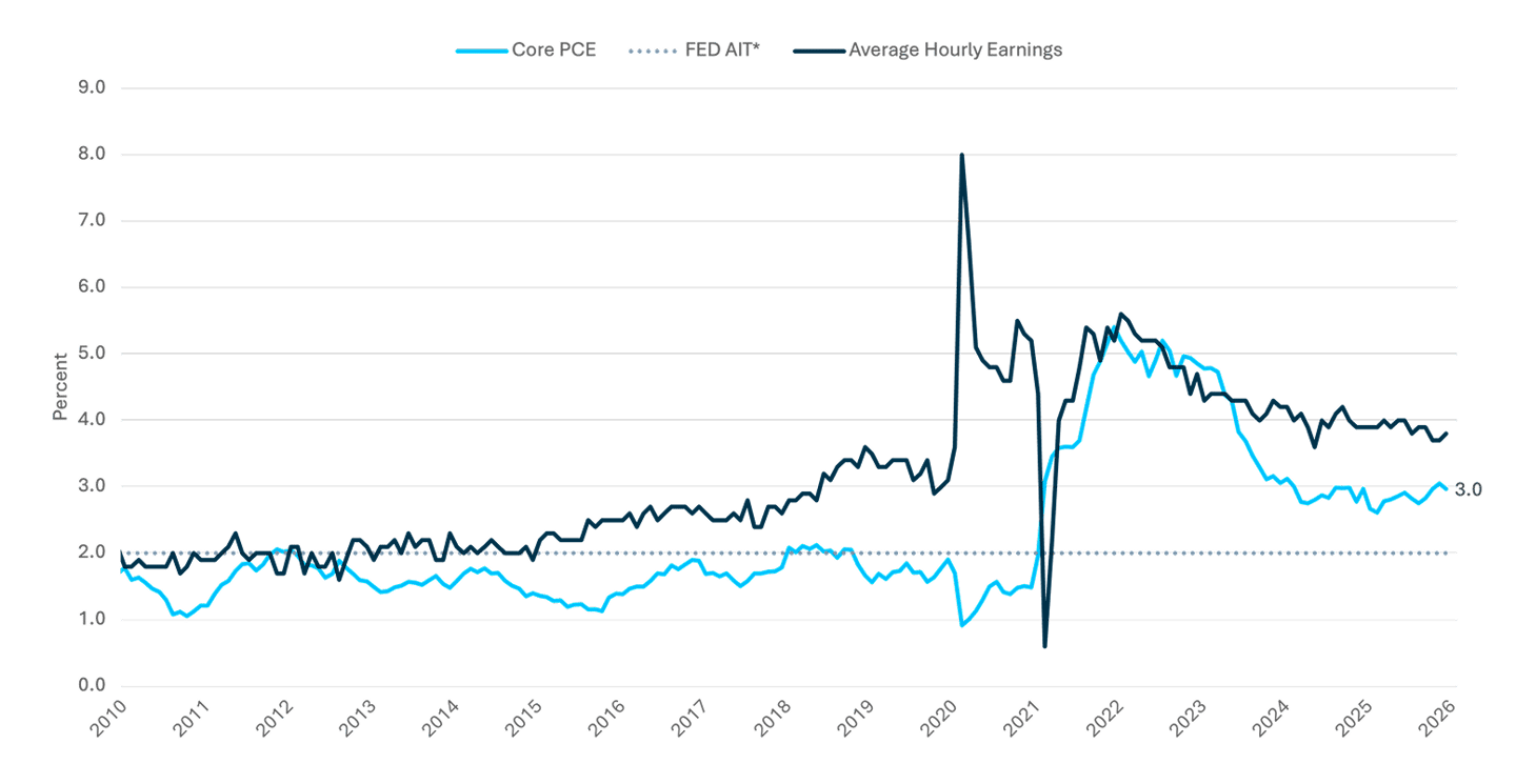 Core PCE vs Income Chart