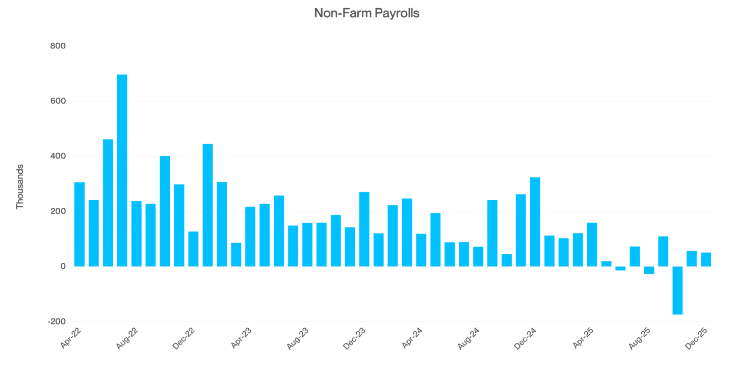 Non Farm Payrolls