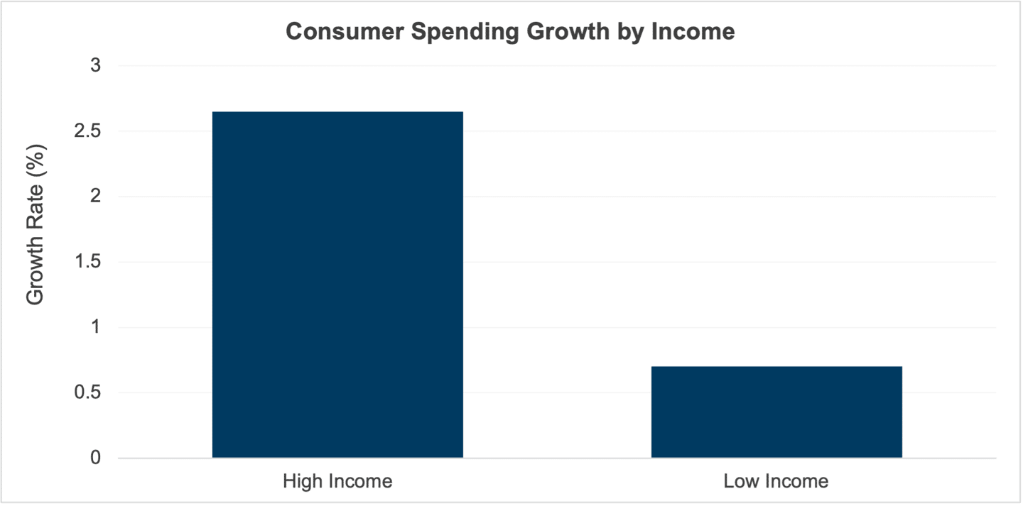 Consumer Spending