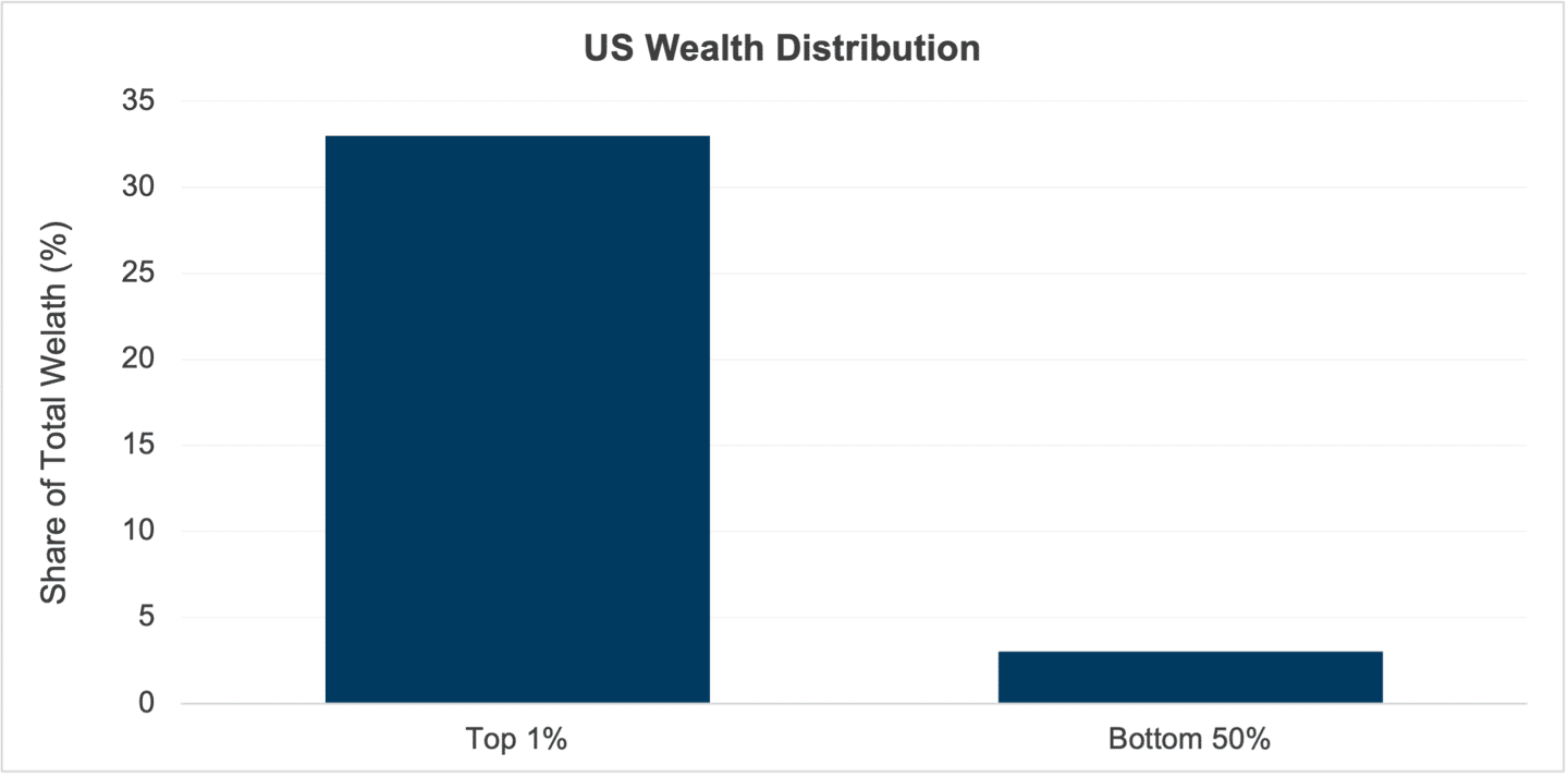 K-shaped economy chart: US household net worth diverging by income group, higher earners pulling ahead, Fed data Q4 2025